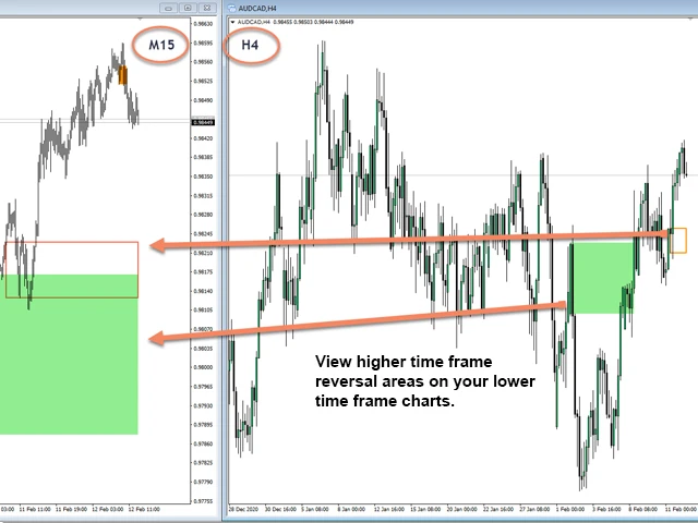 Market Reversal Alerts free indicator